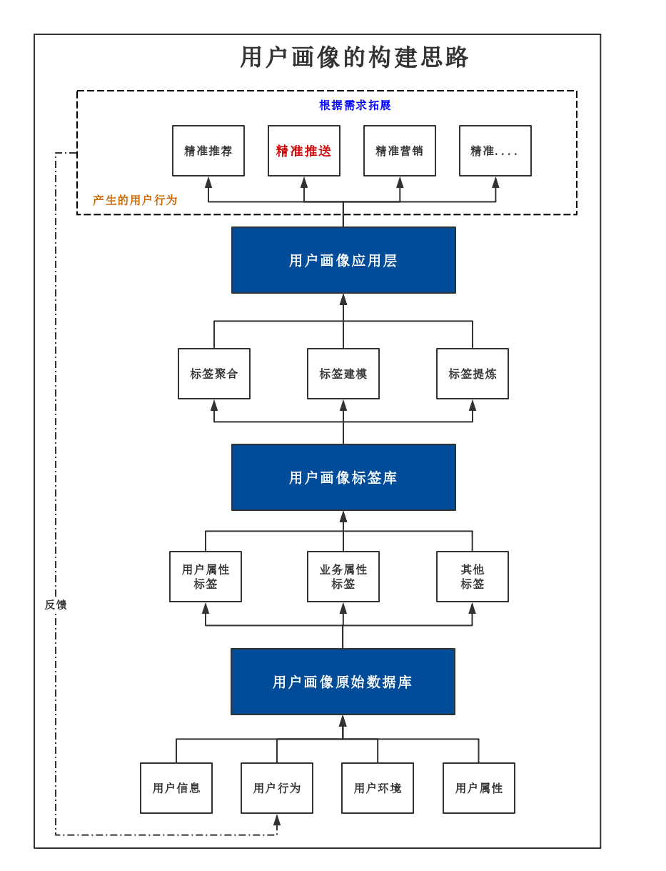 推送系统从0到1（七）：推送用户画像建立 - 图2