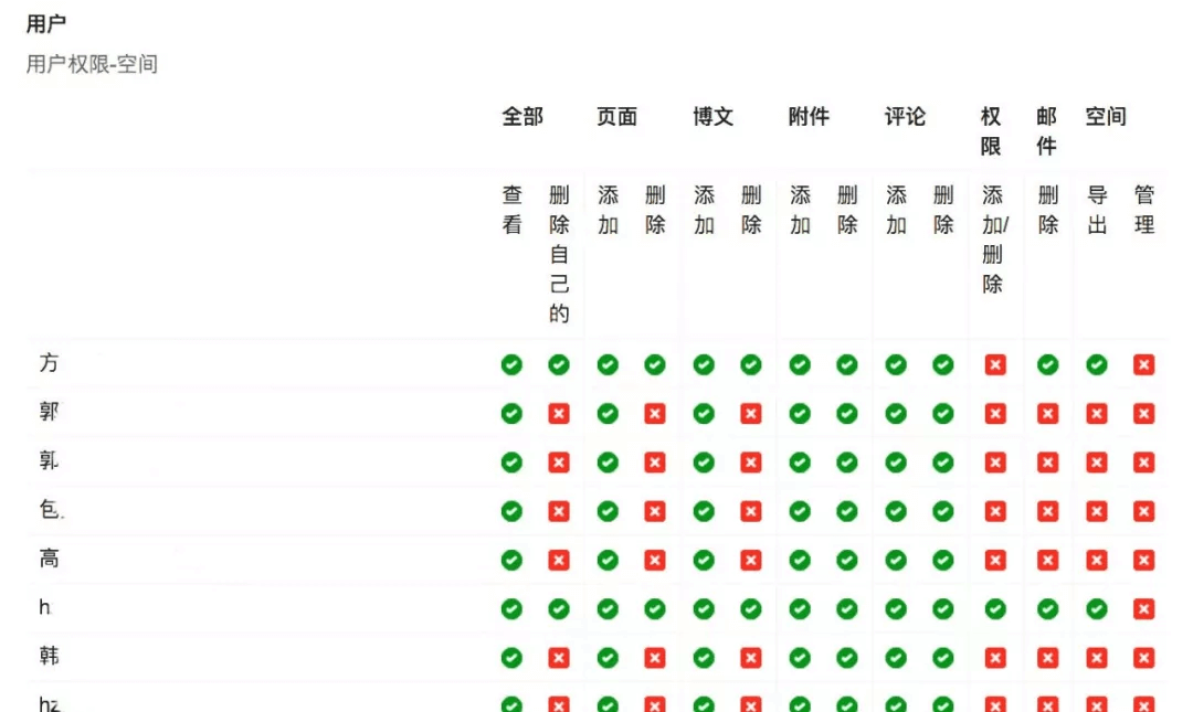 角色权限设计的100种解法 - 图4