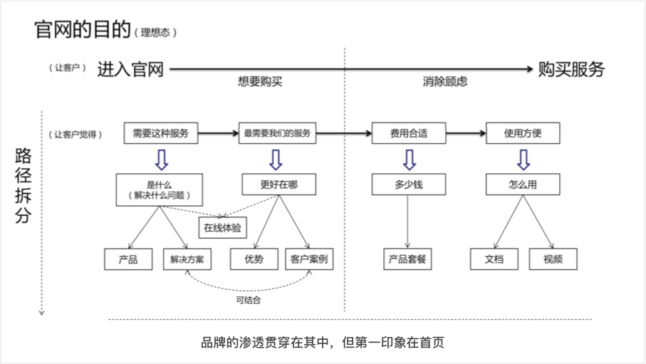 腾讯用这个实战案例，教你学会设计To B类网站 - 图7