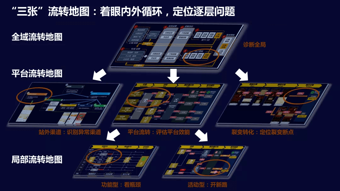 思域-“三张”流转图-着眼内外循环，定位逐层问题.png