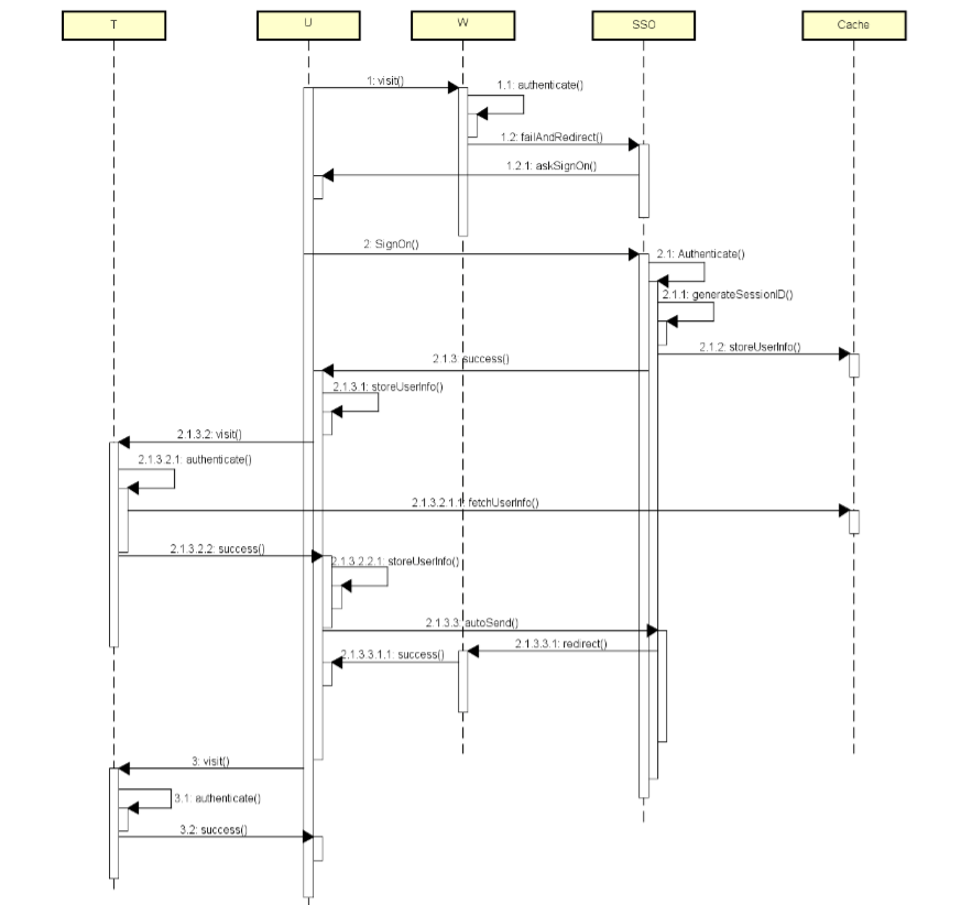 漫谈单点登录(SSO) - 图7