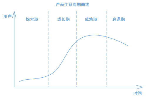 不同生命阶段的产品如何实现增长？AARRR模型新结合！ - 图4