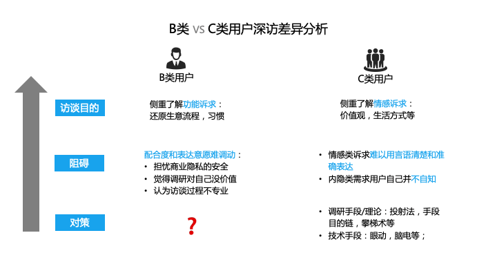 B类用户深度访谈方法的思考与实践 - 图5