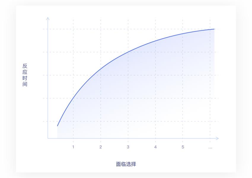 万字雄文！超多案例帮你读懂交互设计7大定律 - 图19