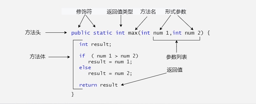 Java 方法 - 图1