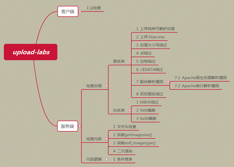 文件上传姿势总结 | Darkless - 图1