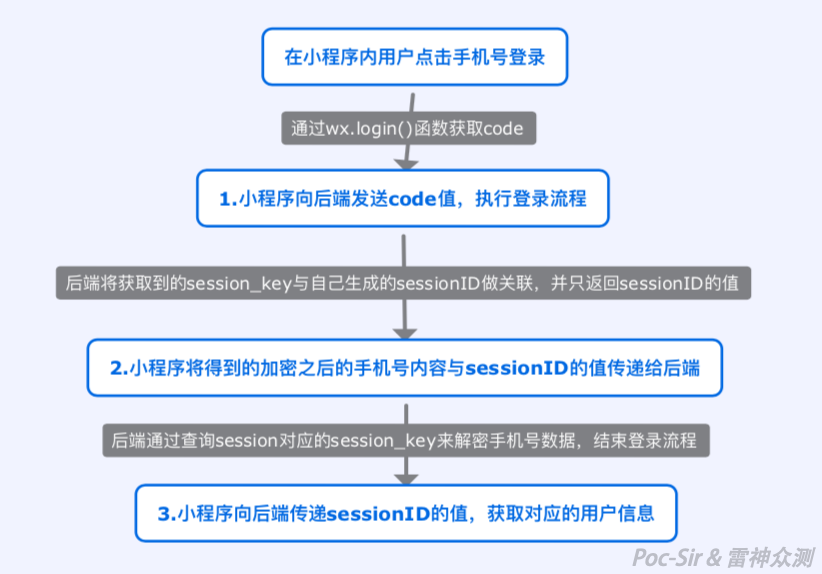 微信小程序的渗透五脉 - Hack Inn - 图37