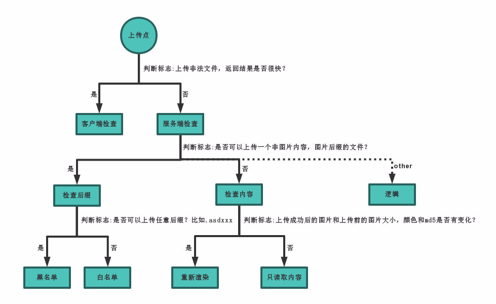 文件上传姿势总结 | Darkless - 图2