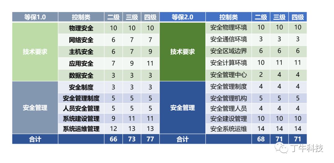 等保2.0介绍 · 语雀 - 图9