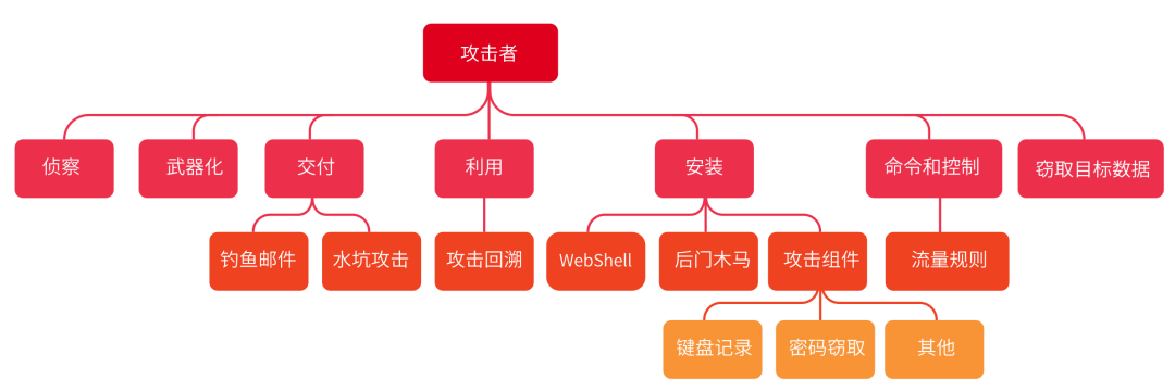 蓝队的自我修养之事后溯源（归因）| HVV 经验分享 - 图1