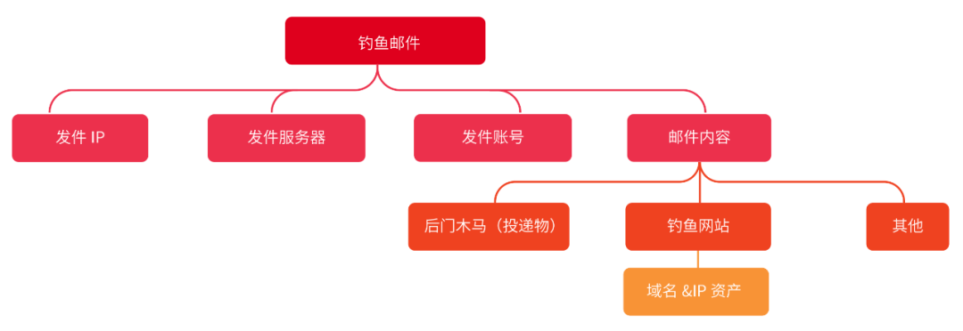 蓝队的自我修养之事后溯源（归因）| HVV 经验分享 - 图3