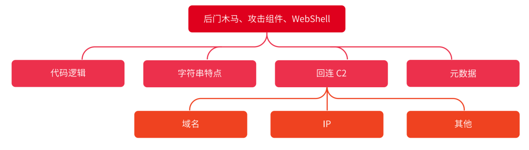 蓝队的自我修养之事后溯源（归因）| HVV 经验分享 - 图4