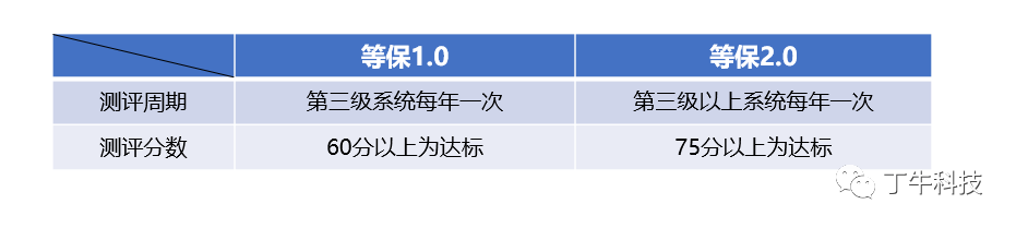 等保2.0介绍 · 语雀 - 图11
