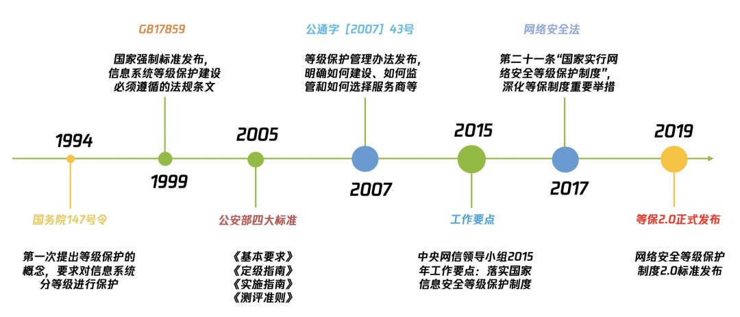 等保2.0介绍 · 语雀 - 图1