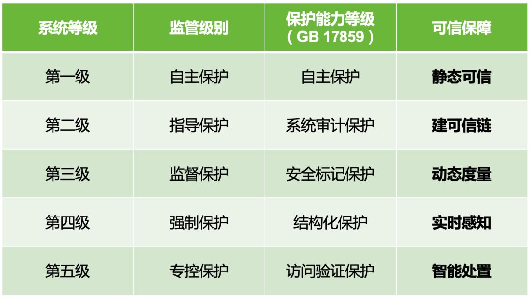 等保2.0介绍 · 语雀 - 图8