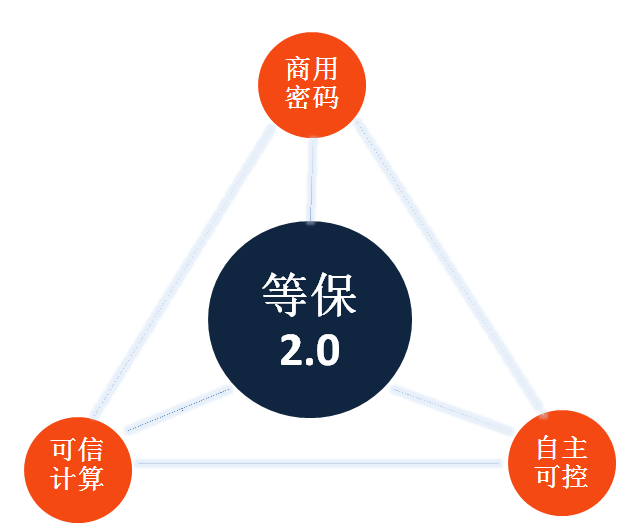 等保2.0介绍 · 语雀 - 图12
