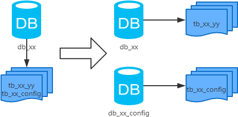 MySQL：互联网公司常用分库分表方案汇总！ - 图3