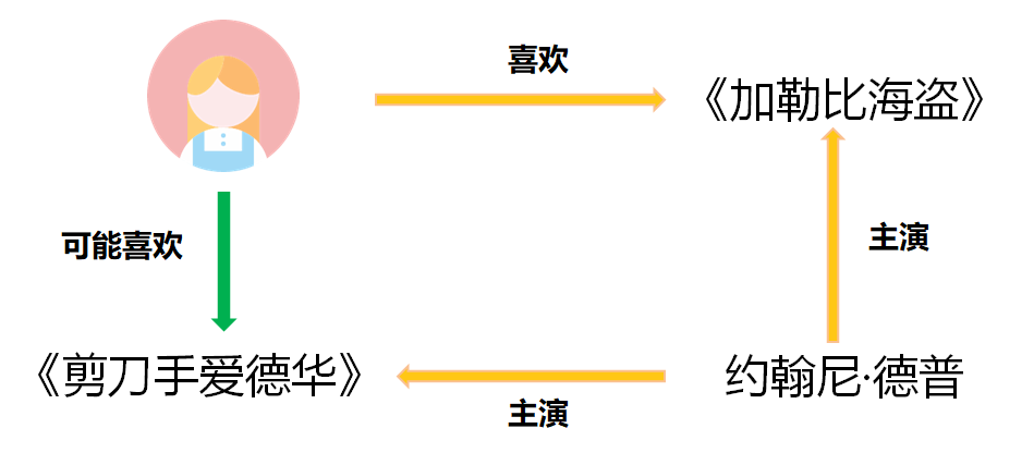 SpringBoot 整合 Neo4j，图数据库 YYDS！ - 图5
