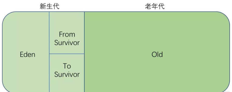 二、垃圾回收机制 - 图7