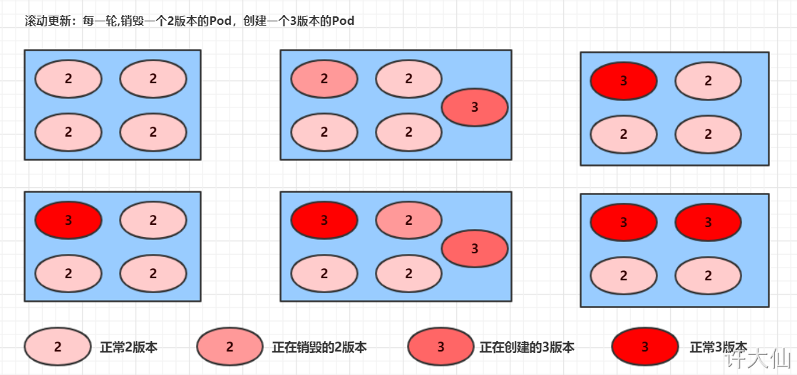 滚动更新过程.png