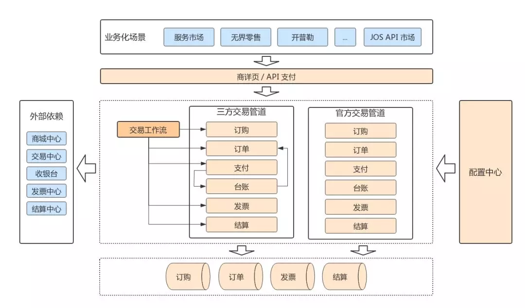 1. 京东服务市场微服务架构和积木式赋能挑战（2019.6） - 图15