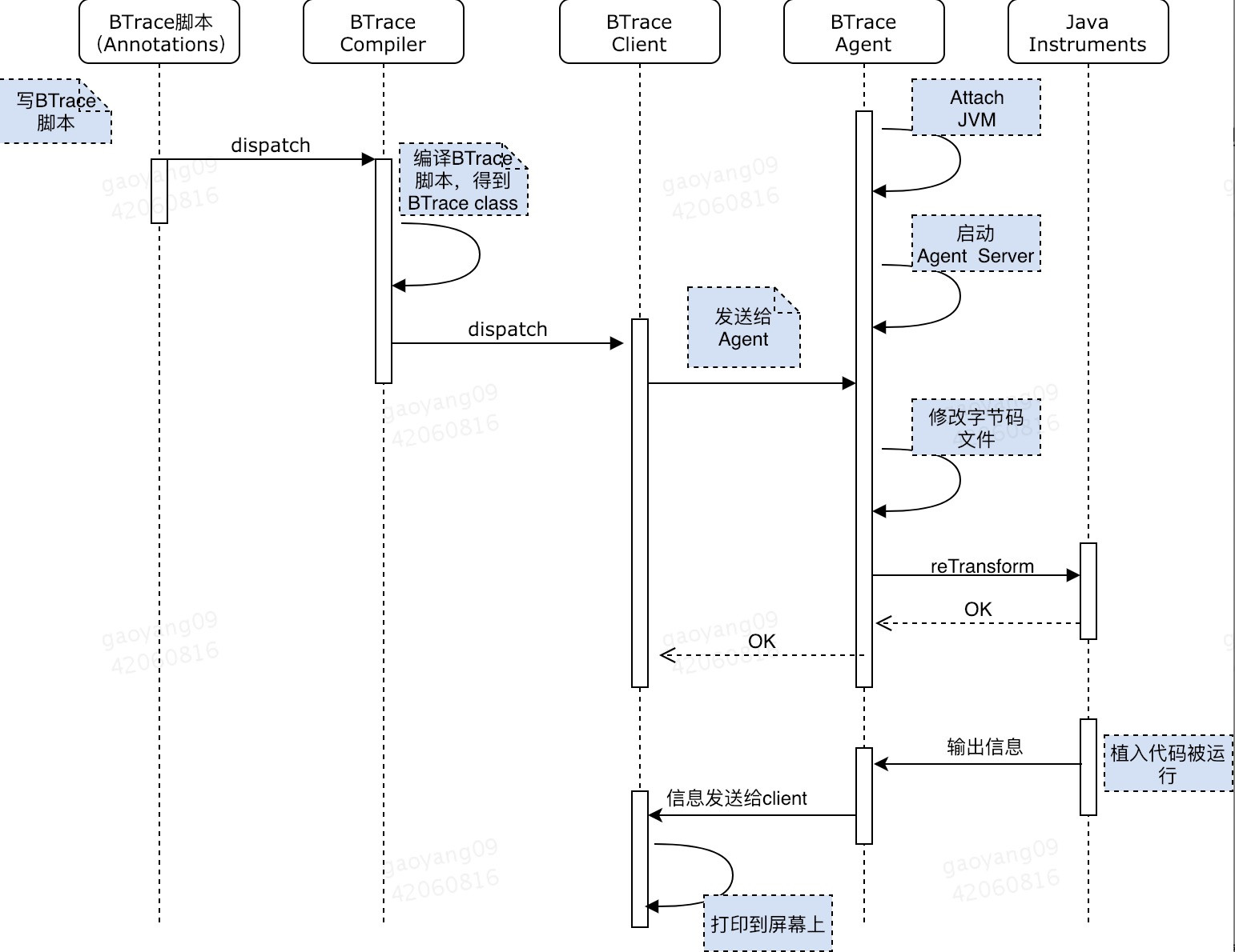 5. Java动态追踪技术探究（2020.10） - 图2