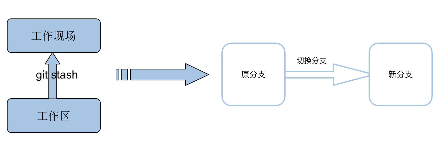 git分支说明 - 图11