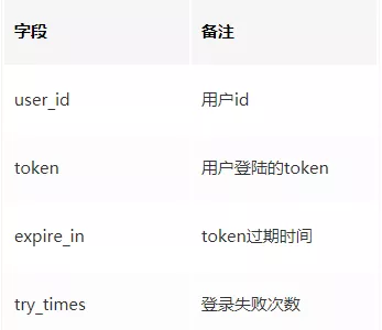 2. 多账户的统一登录方案（2019.7） - 图6