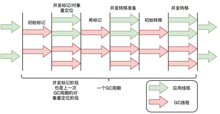 二、垃圾回收机制 - 图14