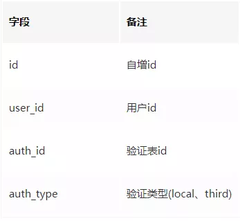 2. 多账户的统一登录方案（2019.7） - 图7
