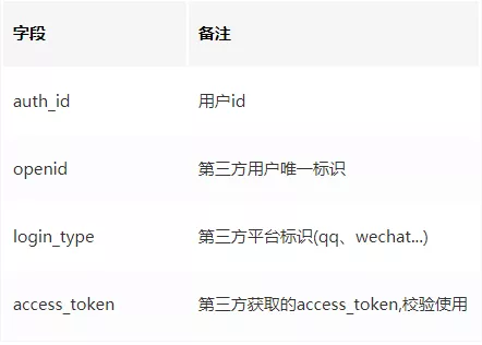 2. 多账户的统一登录方案（2019.7） - 图9