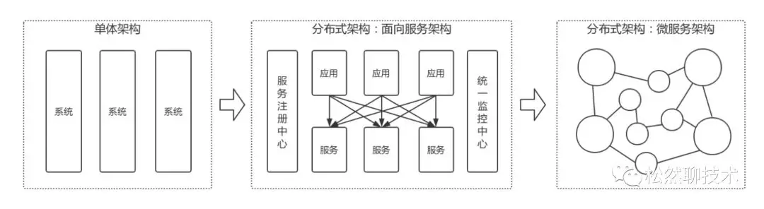 2. 微服务架构与领域驱动设计应用实践（2019.6） - 图2