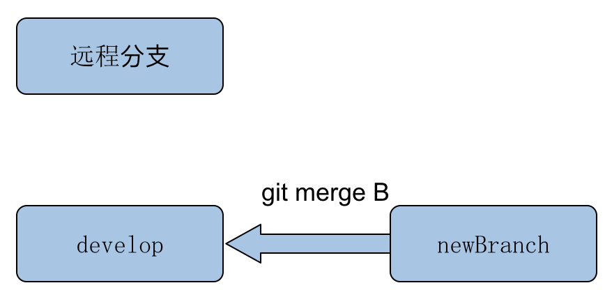 git分支说明 - 图16