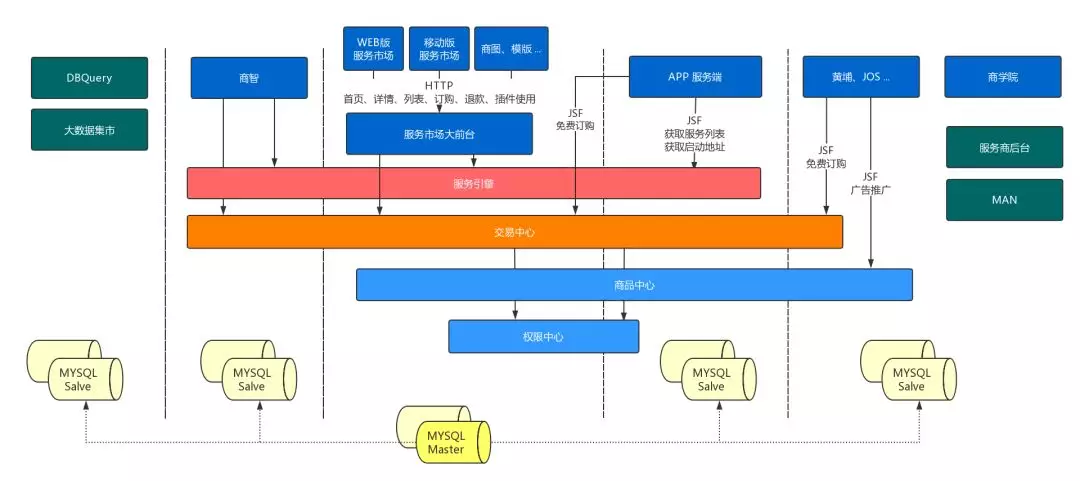 1. 京东服务市场微服务架构和积木式赋能挑战（2019.6） - 图8
