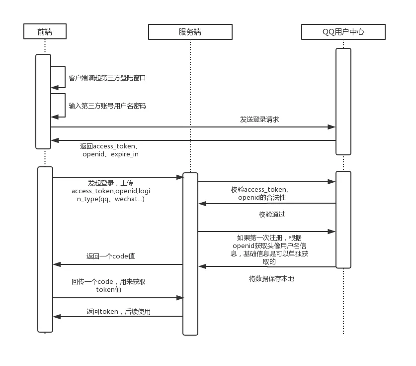 2. 多账户的统一登录方案（2019.7） - 图5