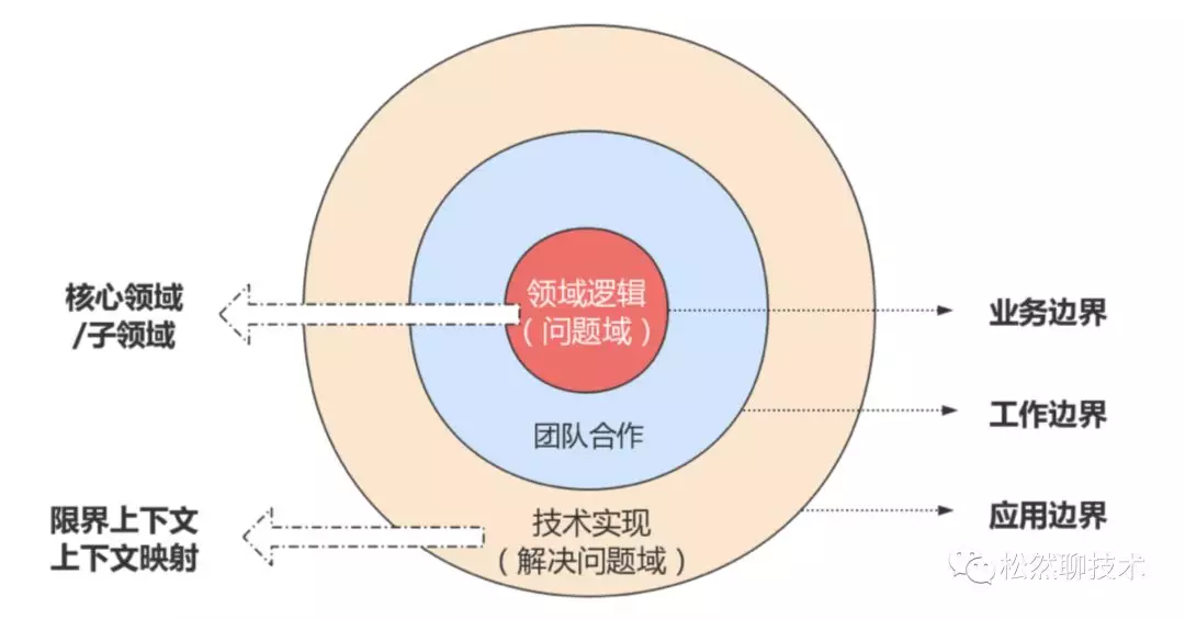 2. 微服务架构与领域驱动设计应用实践（2019.6） - 图12