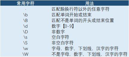 十一、正则表达式 - 图3