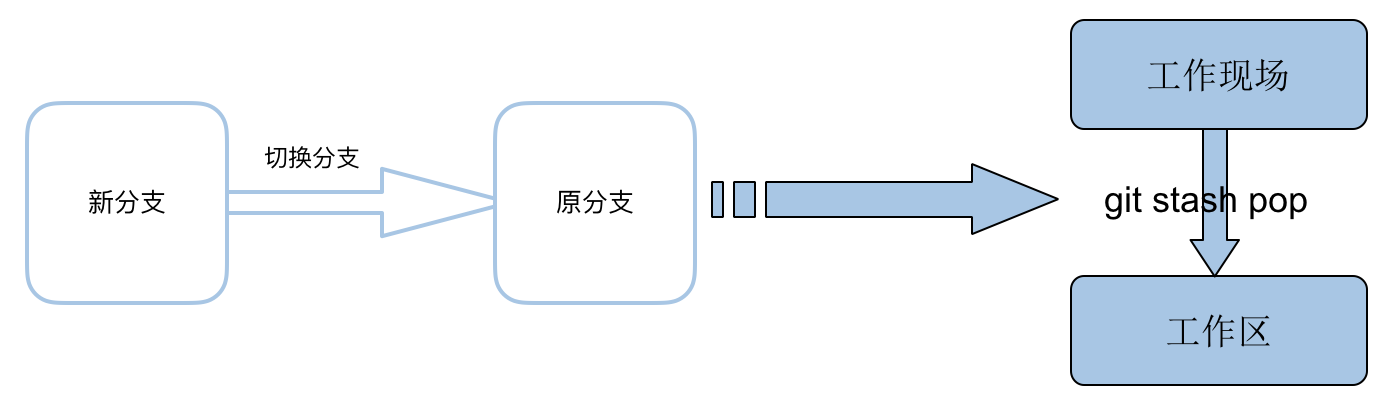 git分支说明 - 图12