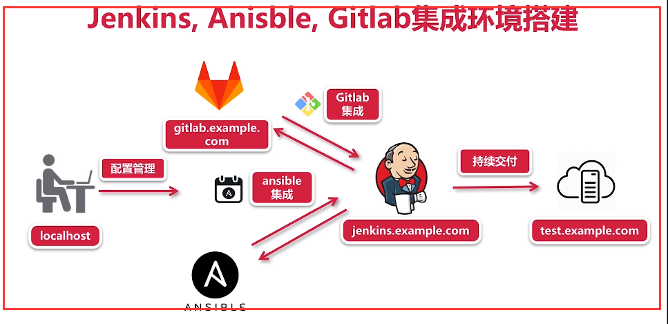 Jenkins Ansible GitLab持续交付平台搭建 - 图32