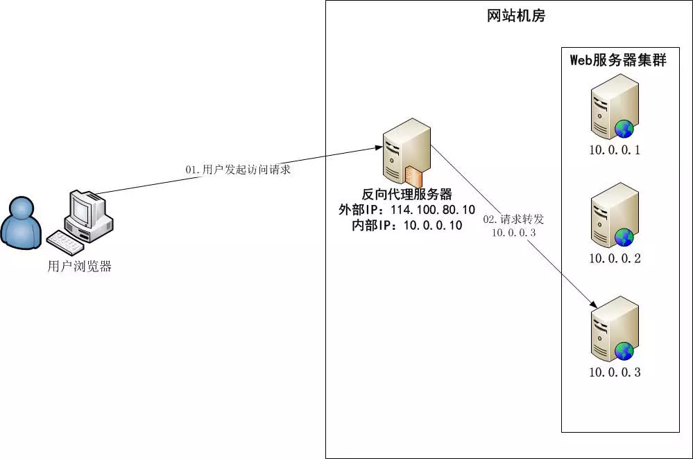 7. 负载神器 LVS、Nginx及HAProxy工作原理（2019.7） - 图6