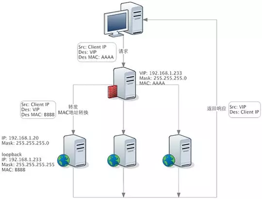 7. 负载神器 LVS、Nginx及HAProxy工作原理（2019.7） - 图5