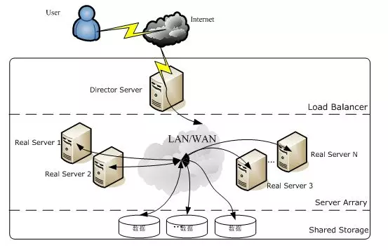 7. 负载神器 LVS、Nginx及HAProxy工作原理（2019.7） - 图2
