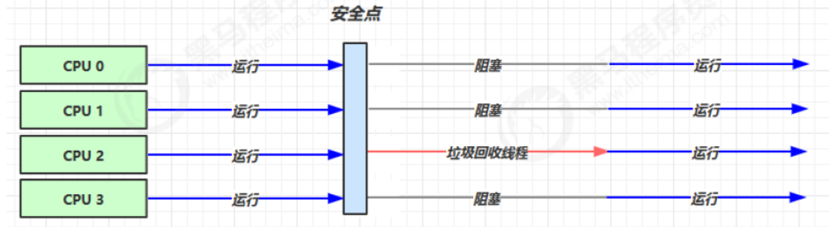 二、垃圾回收机制 - 图9