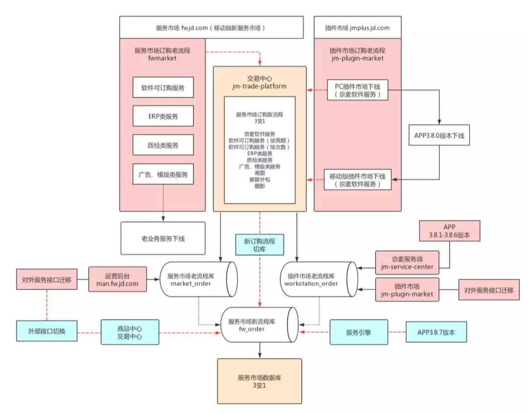 1. 京东服务市场微服务架构和积木式赋能挑战（2019.6） - 图2