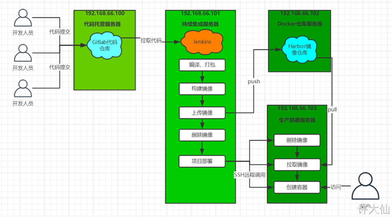 Jenkins+Docker+SpringCloud持续集成说明.png