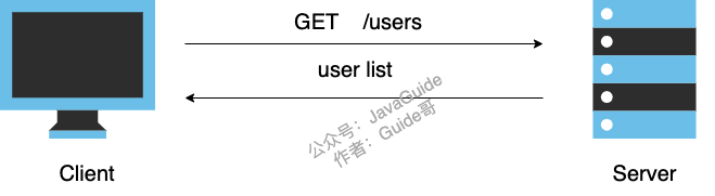 RESTful API - 图2