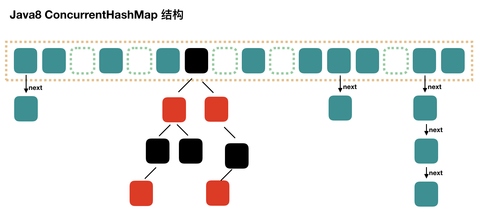 Java容器常见问题总结 - 图10