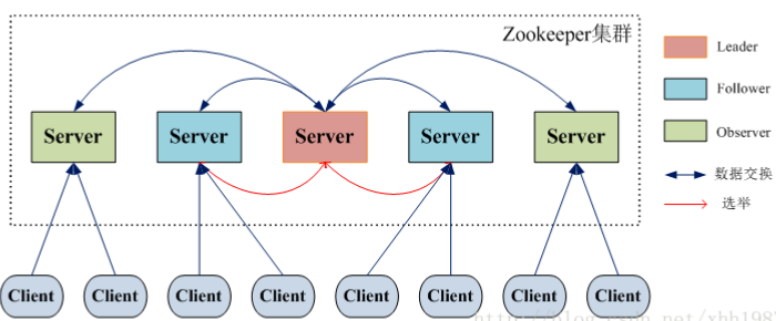 Zookeeper入门概念总结 - 图4