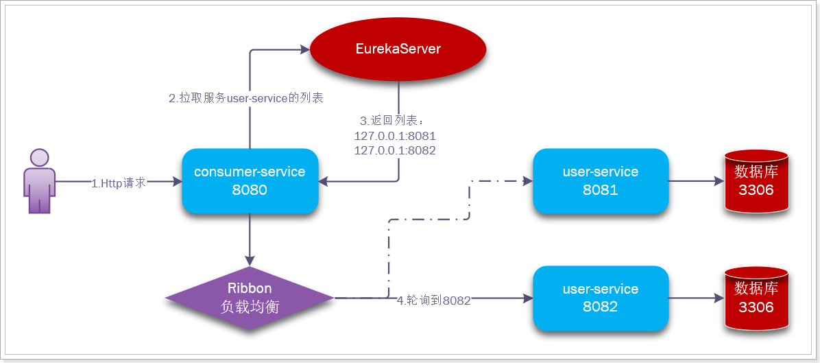 SpringCloud_Ribbon - 图5