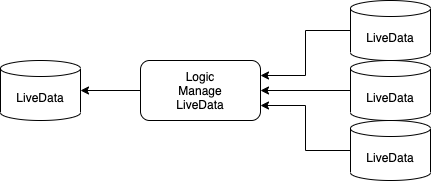 【译】5 Uses of KTX LiveData Coroutine Builder - 图6